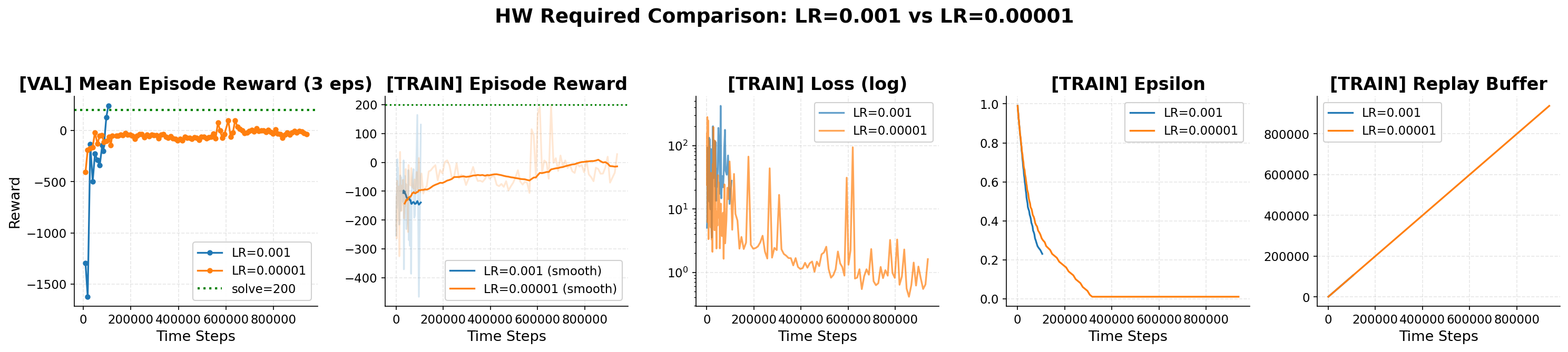 Required learning-rate comparison for LunarLander DQN