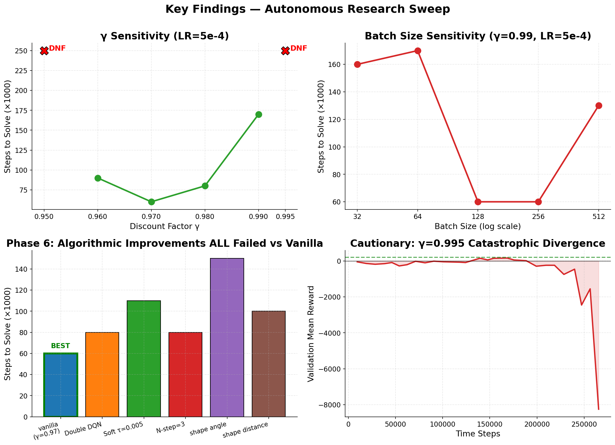 Key ablation findings from the DQN sweep